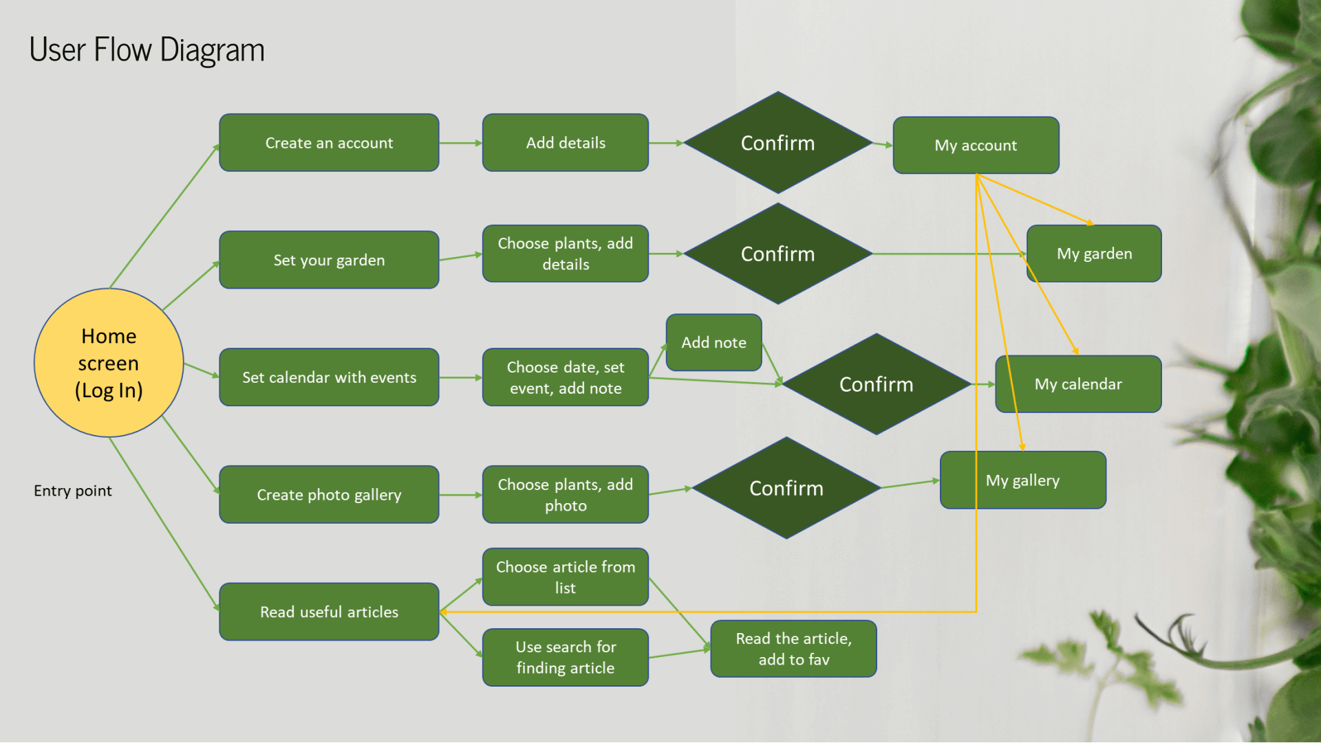 User Flow