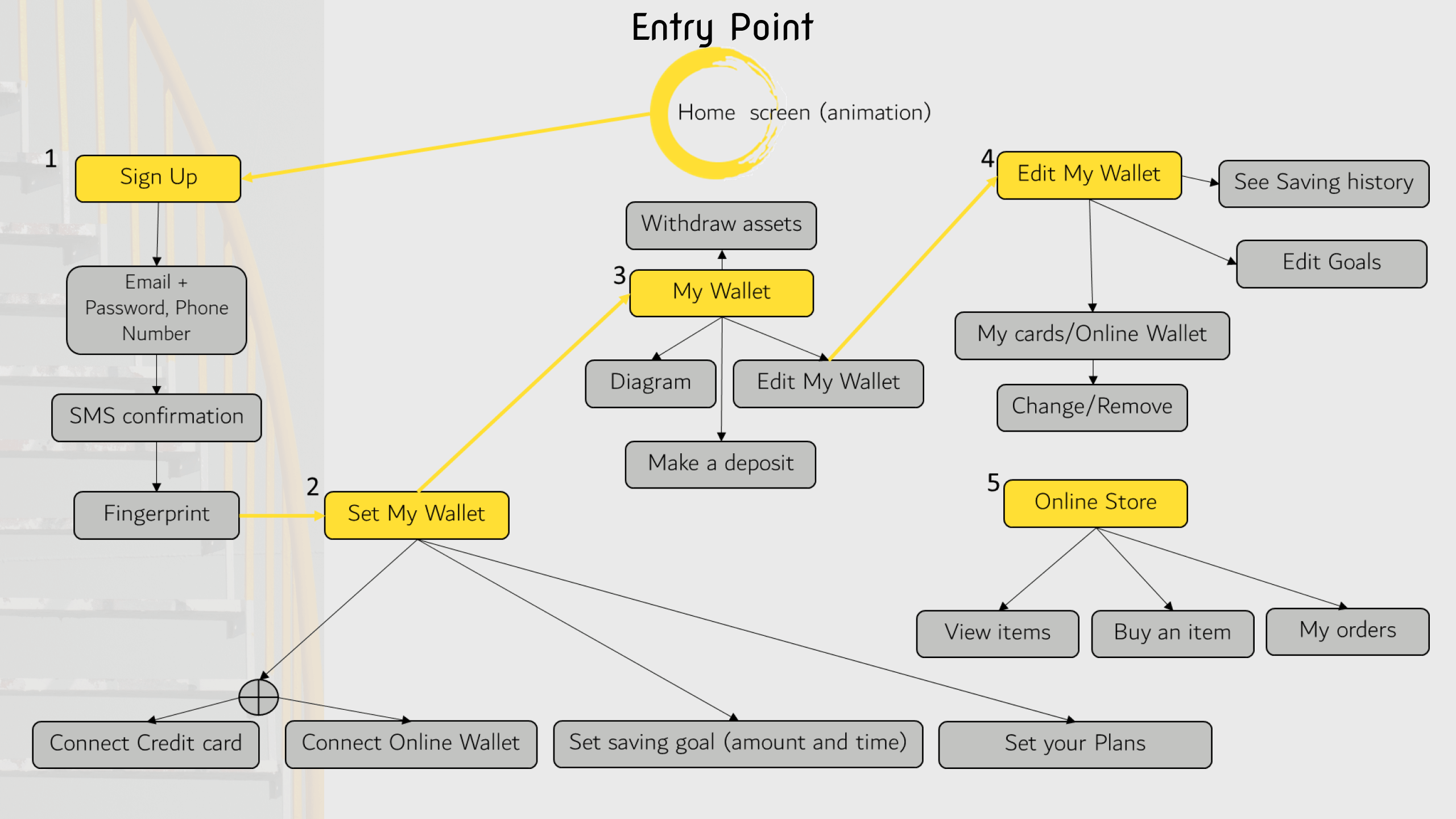 User Flow