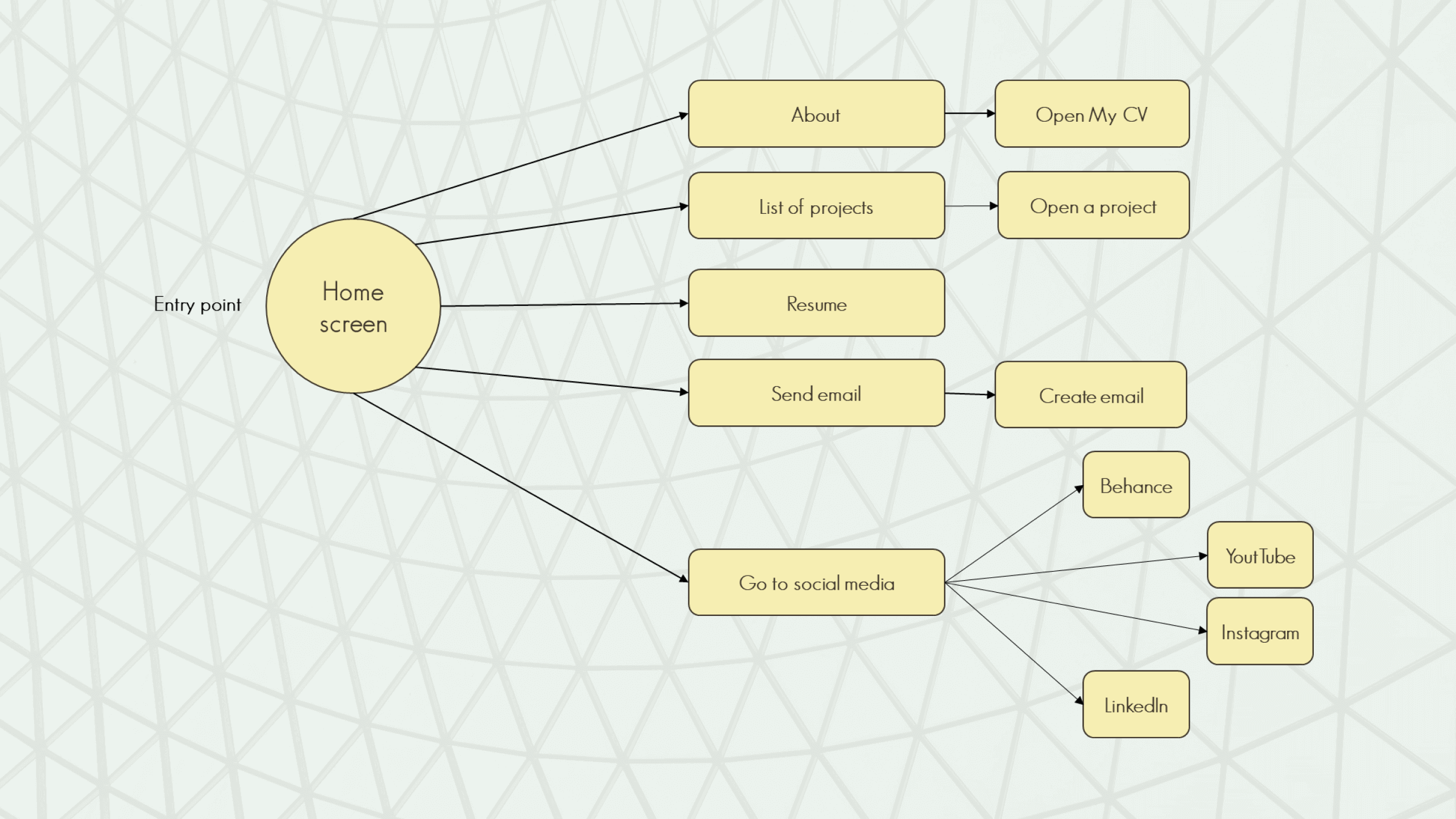 User Flow