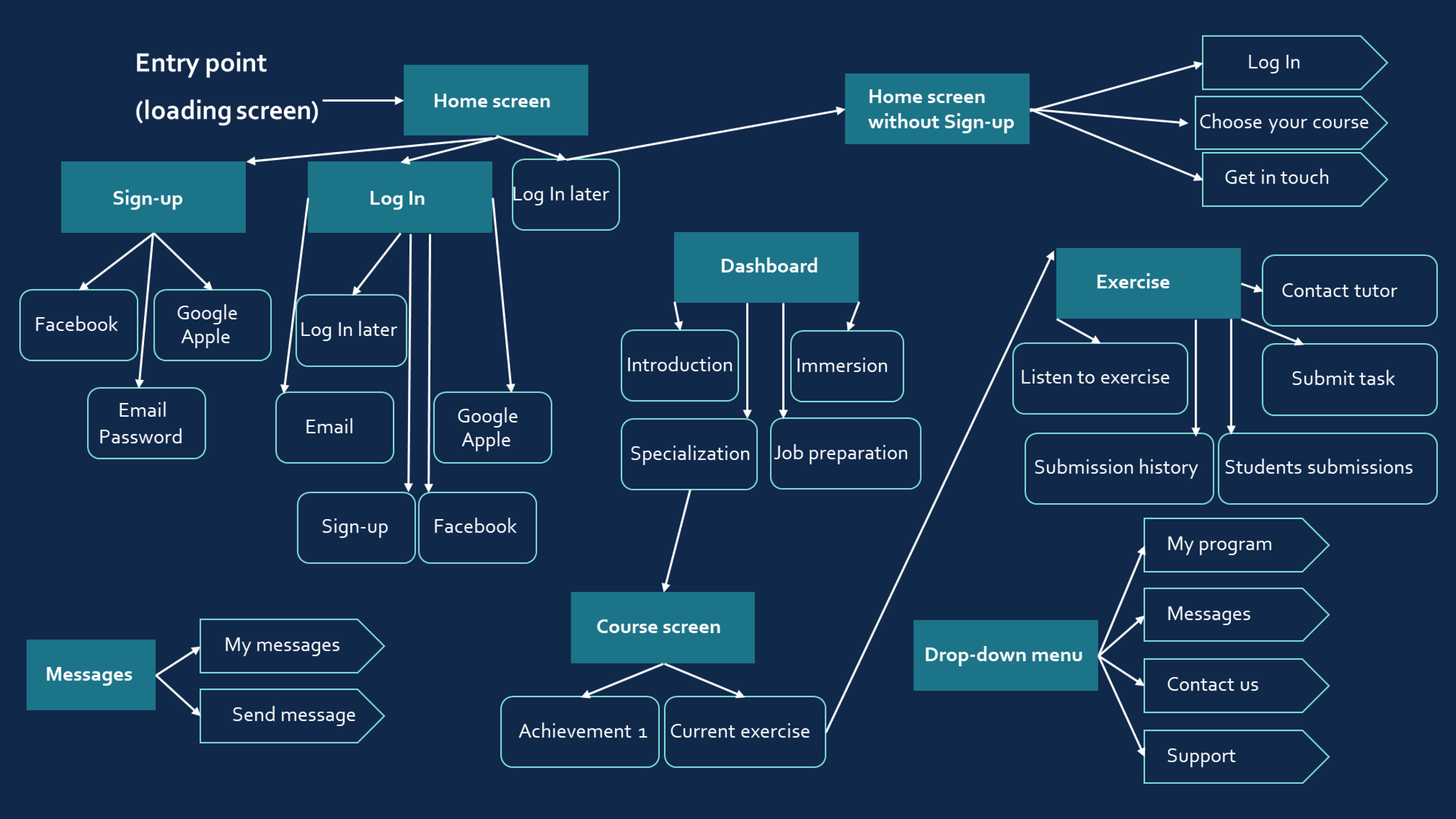 user-flow